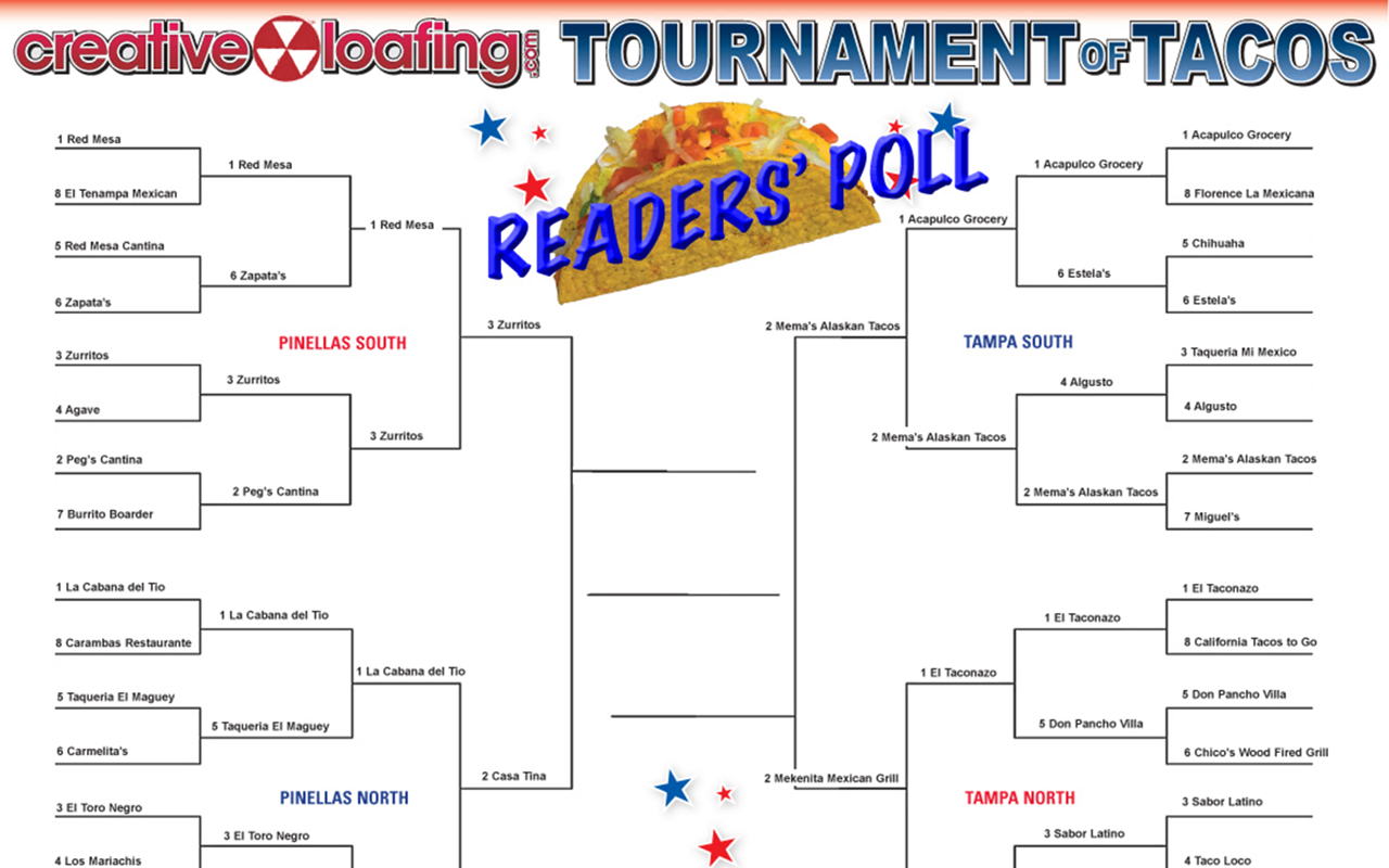 Tournament of Tacos Readers' Poll Results: Final Four is set!