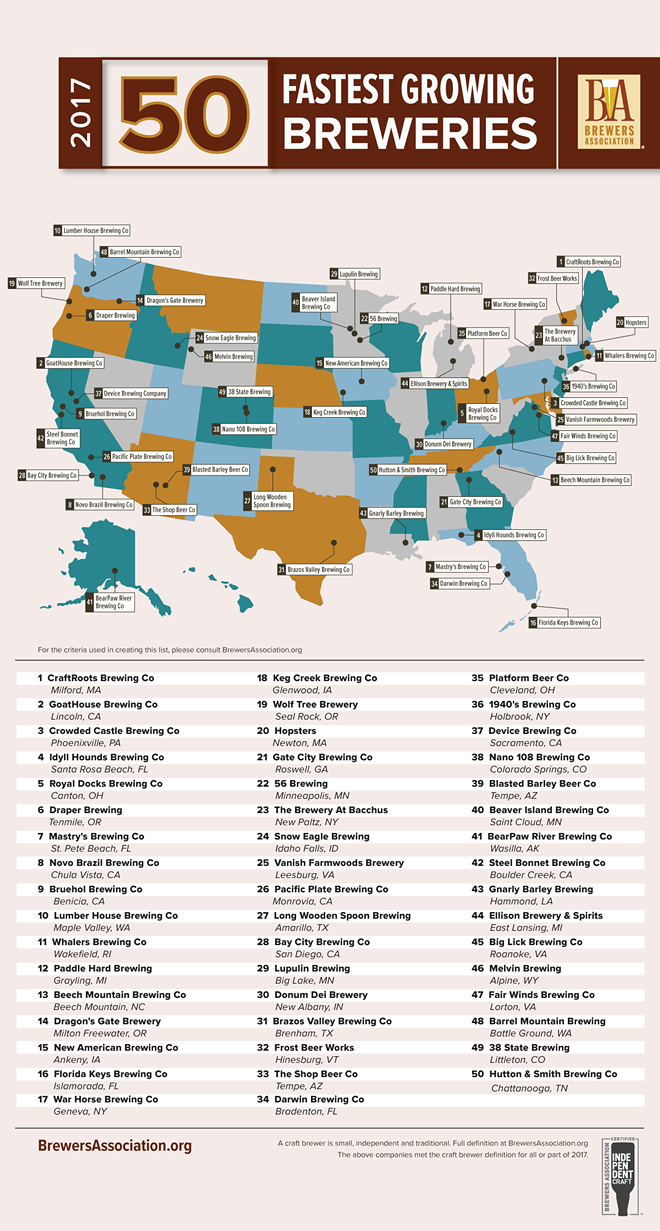 Here's an infographic of last year's fastest-growing breweries. - Courtesy of Brewers Association