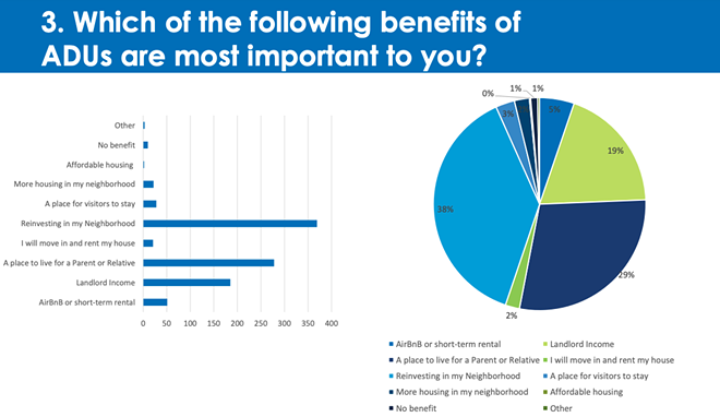 A separate question about which use of ADUs are most important received 400 responses. Just 1% of respondents said that affordable housing mattered most. - City of Tampa