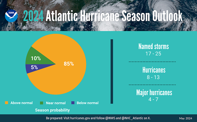 NOAA meteorologists predict 2024 hurricane season will have ‘highest-ever’ number of named storms (5)