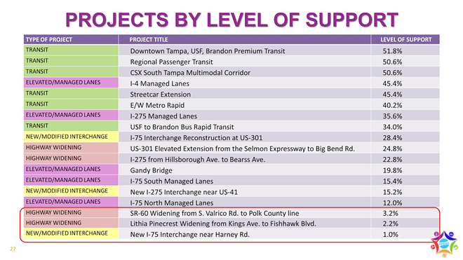 A slide from the Access 2050 Long-Range Transportation Plan (LRTP) survey. - Photo c/o Dayna Lazarus